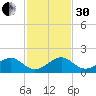 South Adams Key tide chart for Wednesday, November 30, 2022