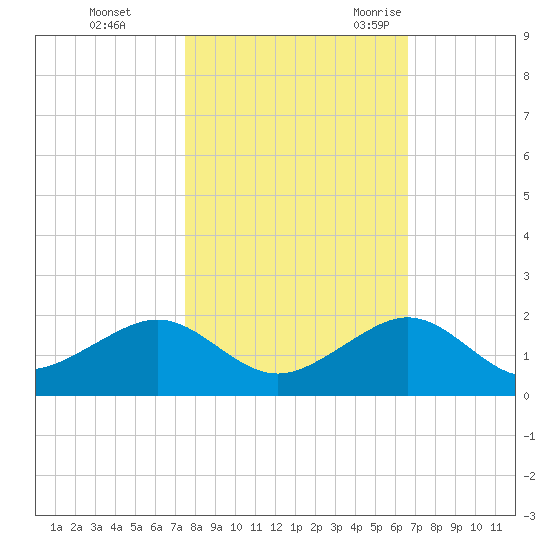 South Adams Key tide chart for Thursday, November 3, 2022
