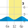 South Adams Key tide chart for Thursday, November 3, 2022