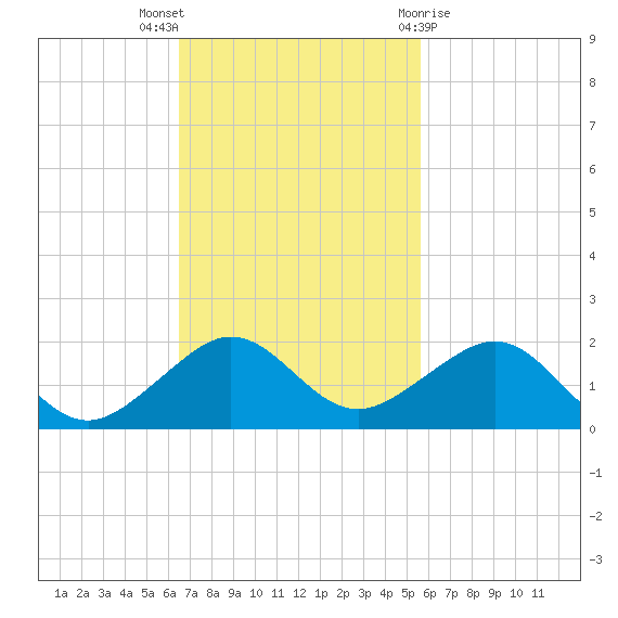 South Adams Key tide chart for Sunday, November 6, 2022