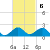 South Adams Key tide chart for Sunday, November 6, 2022