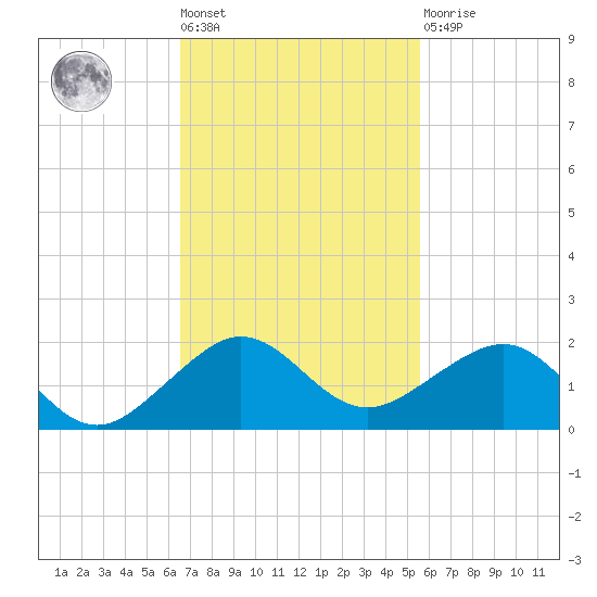 South Adams Key tide chart for Tuesday, November 8, 2022
