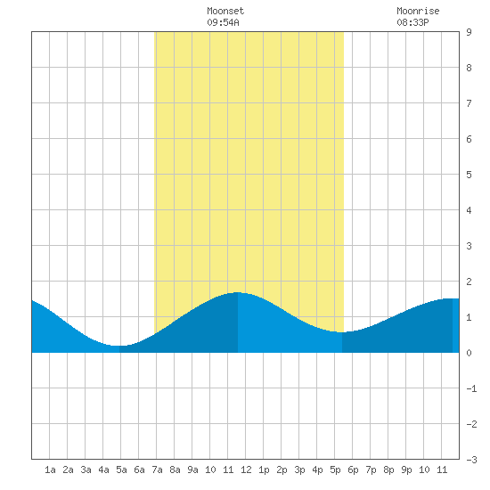 South Adams Key tide chart for Sunday, December 11, 2022