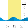 South Adams Key tide chart for Sunday, December 11, 2022