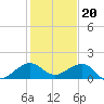 South Adams Key tide chart for Tuesday, December 20, 2022
