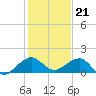 South Adams Key tide chart for Wednesday, December 21, 2022