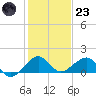 South Adams Key tide chart for Friday, December 23, 2022