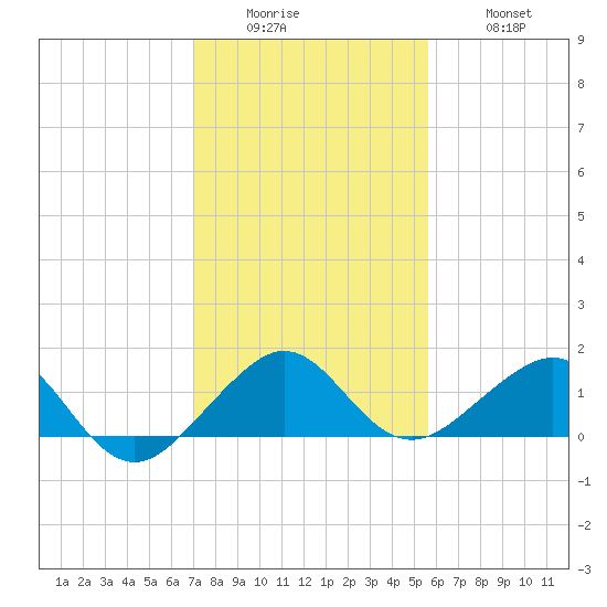 South Adams Key tide chart for Sunday, December 25, 2022