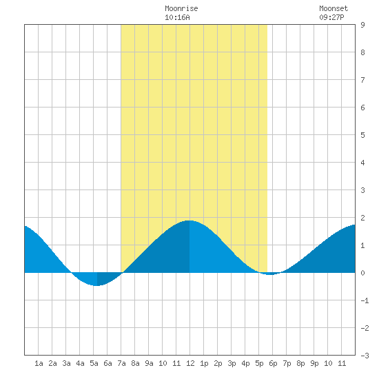South Adams Key tide chart for Monday, December 26, 2022