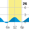 South Adams Key tide chart for Monday, December 26, 2022