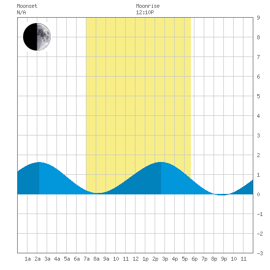 South Adams Key tide chart for Thursday, December 29, 2022