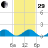 South Adams Key tide chart for Thursday, December 29, 2022