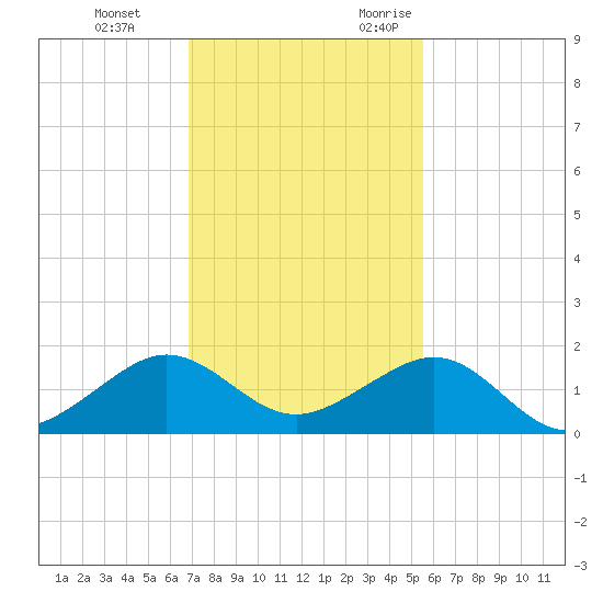 South Adams Key tide chart for Saturday, December 3, 2022