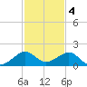 South Adams Key tide chart for Sunday, December 4, 2022