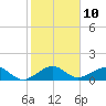 South Adams Key tide chart for Tuesday, January 10, 2023