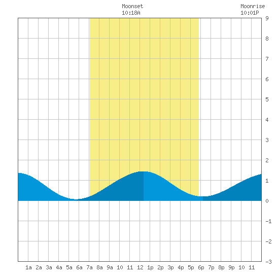 South Adams Key tide chart for Wednesday, January 11, 2023