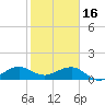South Adams Key tide chart for Monday, January 16, 2023