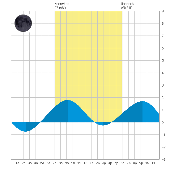 South Adams Key tide chart for Saturday, January 21, 2023