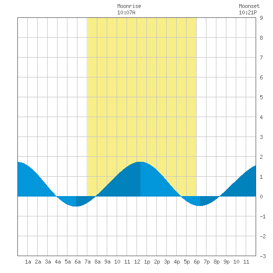 South Adams Key tide chart for Wednesday, January 25, 2023