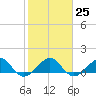 South Adams Key tide chart for Wednesday, January 25, 2023