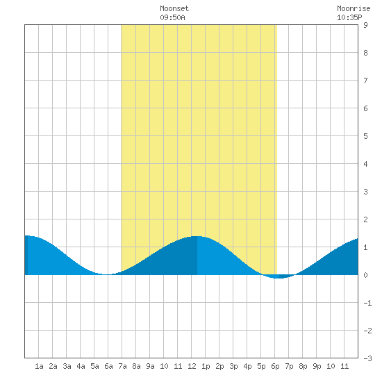 South Adams Key tide chart for Friday, February 10, 2023