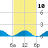 South Adams Key tide chart for Friday, February 10, 2023