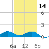 South Adams Key tide chart for Tuesday, February 14, 2023