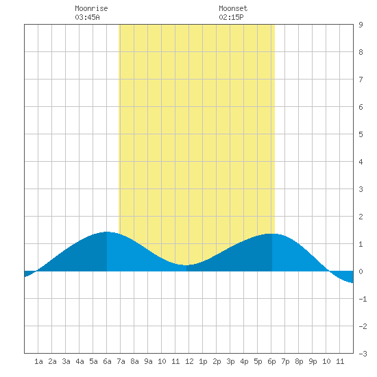 South Adams Key tide chart for Thursday, February 16, 2023