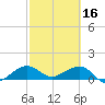 South Adams Key tide chart for Thursday, February 16, 2023