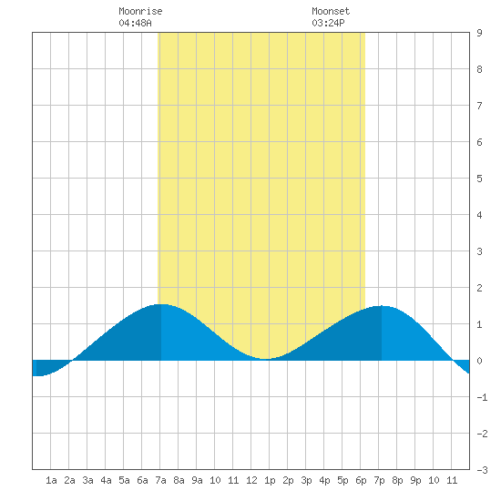 South Adams Key tide chart for Friday, February 17, 2023