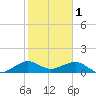 South Adams Key tide chart for Wednesday, February 1, 2023