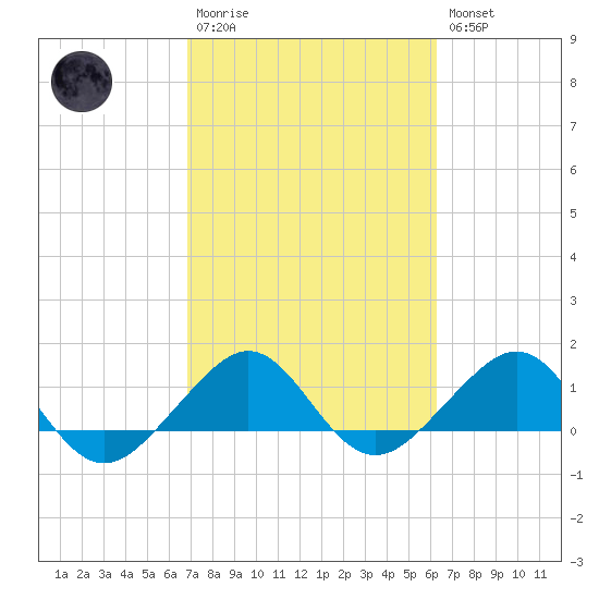 South Adams Key tide chart for Monday, February 20, 2023