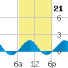 South Adams Key tide chart for Tuesday, February 21, 2023
