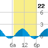 South Adams Key tide chart for Wednesday, February 22, 2023