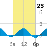South Adams Key tide chart for Thursday, February 23, 2023