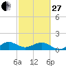 South Adams Key tide chart for Monday, February 27, 2023