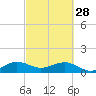 South Adams Key tide chart for Tuesday, February 28, 2023