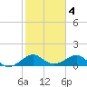 South Adams Key tide chart for Saturday, February 4, 2023