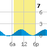 South Adams Key tide chart for Tuesday, February 7, 2023