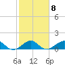 South Adams Key tide chart for Wednesday, February 8, 2023