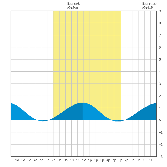South Adams Key tide chart for Thursday, February 9, 2023
