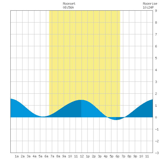 South Adams Key tide chart for Saturday, March 11, 2023