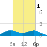 South Adams Key tide chart for Wednesday, March 1, 2023