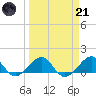 South Adams Key tide chart for Tuesday, March 21, 2023