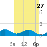 South Adams Key tide chart for Monday, March 27, 2023