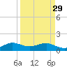 South Adams Key tide chart for Wednesday, March 29, 2023