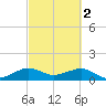 South Adams Key tide chart for Thursday, March 2, 2023
