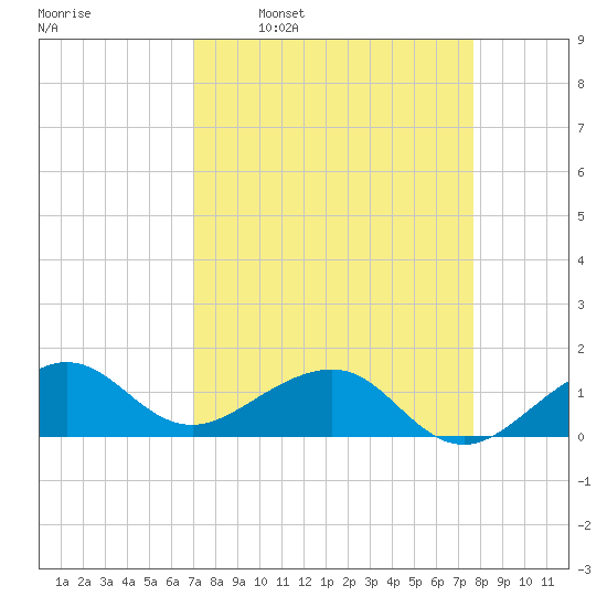South Adams Key tide chart for Monday, April 10, 2023