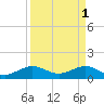 South Adams Key tide chart for Saturday, April 1, 2023
