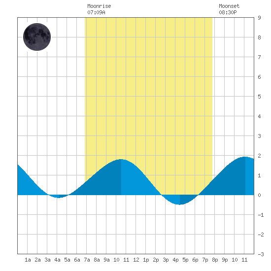 South Adams Key tide chart for Thursday, April 20, 2023
